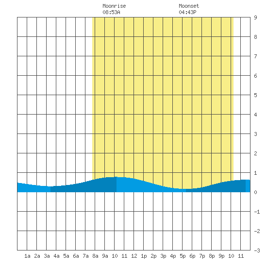 Kivalina tide chart for Friday, April 5, 2024