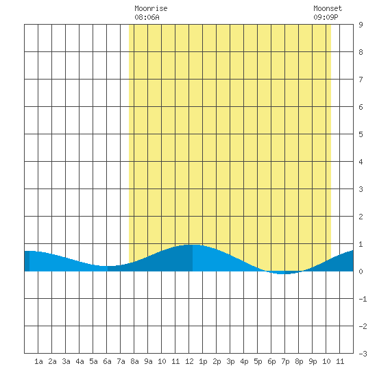 Kivalina tide chart for Sunday, April 7, 2024