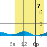 Kivalina tide chart for Sunday, April 7, 2024