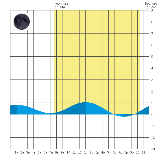 Kivalina tide chart for Monday, April 8, 2024