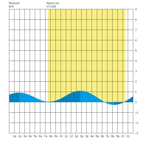 Kivalina tide chart for Tuesday, April 9, 2024