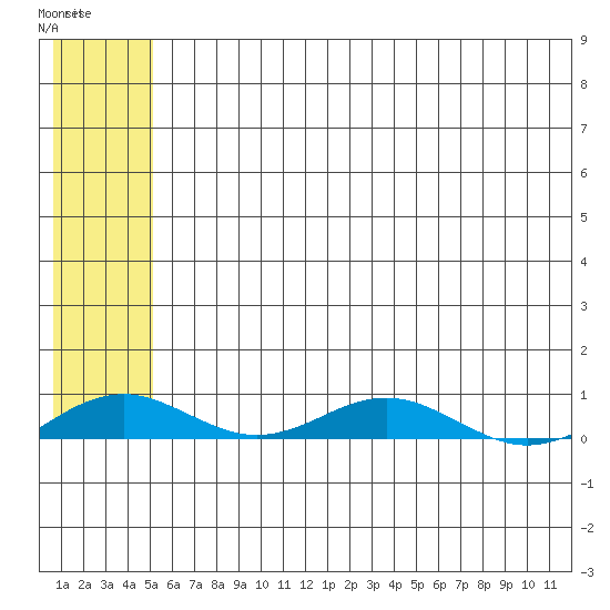 Kivalina tide chart for Saturday, May 11, 2024