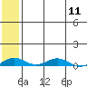 Kivalina tide chart for Saturday, May 11, 2024