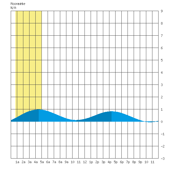 Kivalina tide chart for Sunday, May 12, 2024