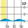 Kivalina tide chart for Sunday, May 12, 2024