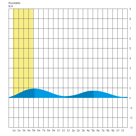 Kivalina tide chart for Monday, May 13, 2024
