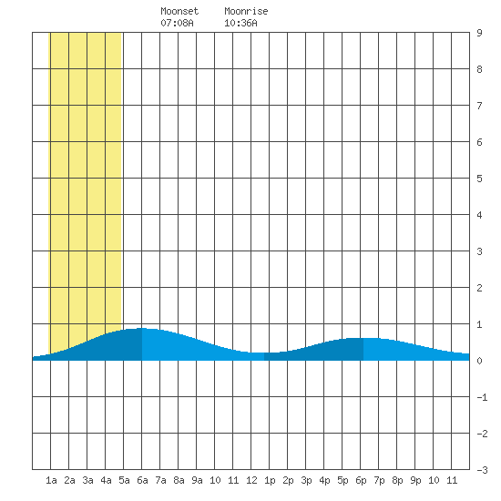 Kivalina tide chart for Tuesday, May 14, 2024