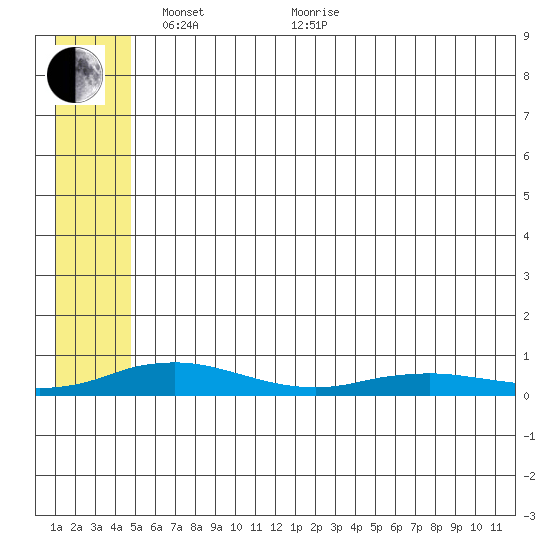 Kivalina tide chart for Wednesday, May 15, 2024