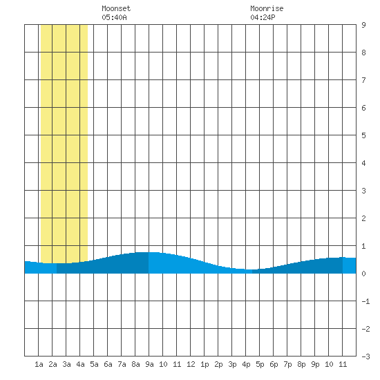 Kivalina tide chart for Friday, May 17, 2024