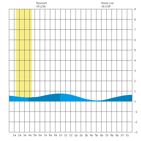 Kivalina tide chart for Saturday, May 18, 2024