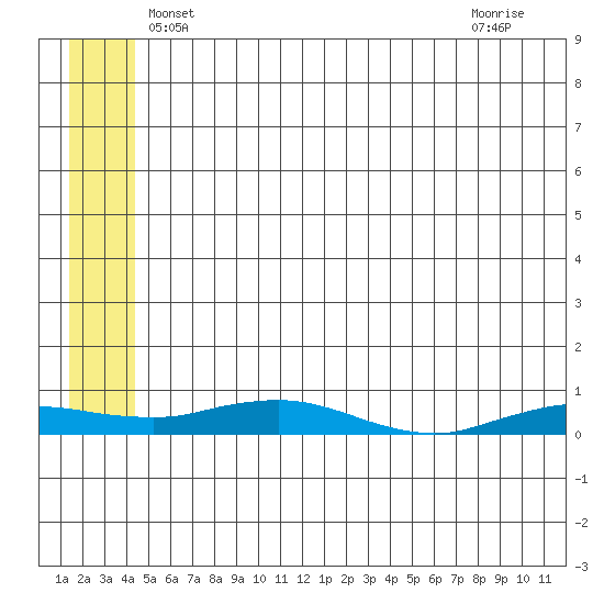 Kivalina tide chart for Sunday, May 19, 2024