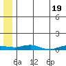Kivalina tide chart for Sunday, May 19, 2024