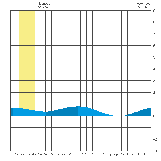 Kivalina tide chart for Monday, May 20, 2024