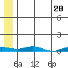 Kivalina tide chart for Monday, May 20, 2024