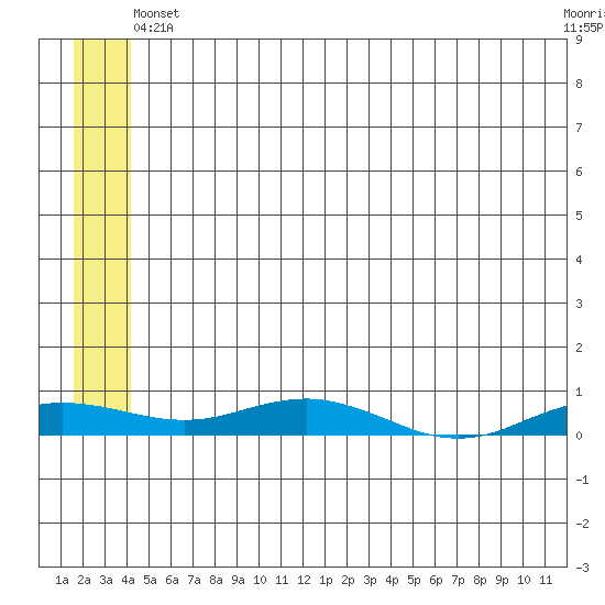 Kivalina tide chart for Tuesday, May 21, 2024