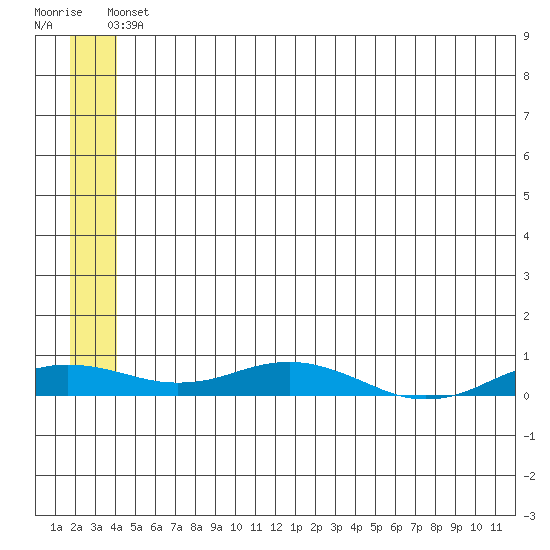 Kivalina tide chart for Wednesday, May 22, 2024