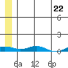 Kivalina tide chart for Wednesday, May 22, 2024