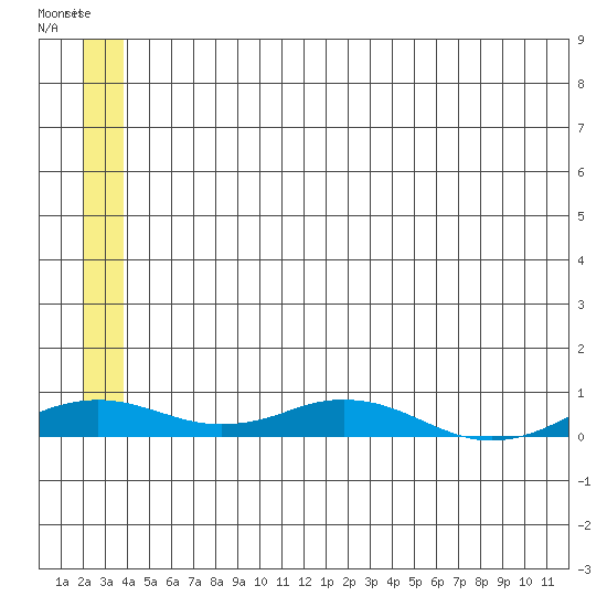 Kivalina tide chart for Friday, May 24, 2024