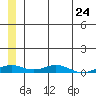 Kivalina tide chart for Friday, May 24, 2024