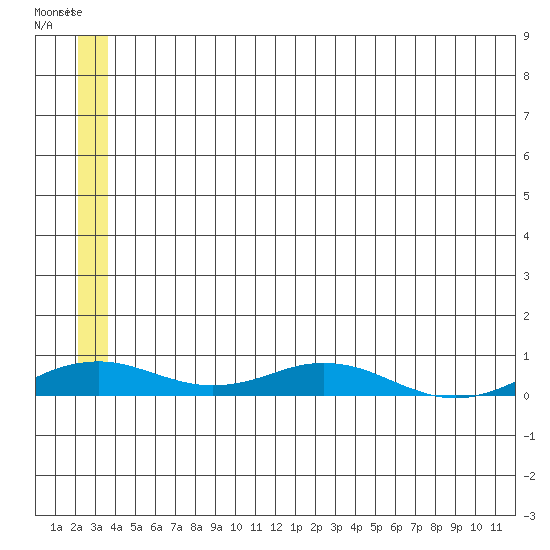 Kivalina tide chart for Saturday, May 25, 2024