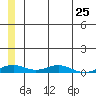 Kivalina tide chart for Saturday, May 25, 2024