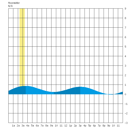 Kivalina tide chart for Sunday, May 26, 2024