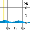 Kivalina tide chart for Sunday, May 26, 2024