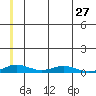 Kivalina tide chart for Monday, May 27, 2024