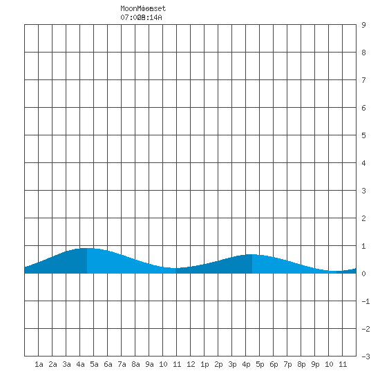 Kivalina tide chart for Tuesday, May 28, 2024