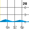Kivalina tide chart for Tuesday, May 28, 2024