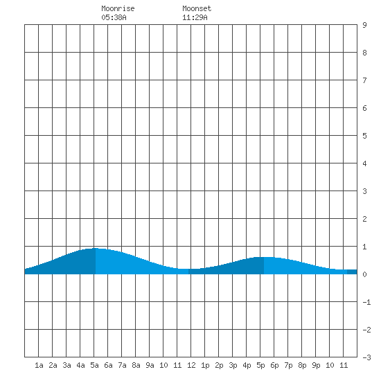 Kivalina tide chart for Wednesday, May 29, 2024