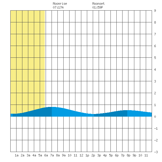 Kivalina tide chart for Thursday, May 2, 2024