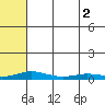 Kivalina tide chart for Thursday, May 2, 2024