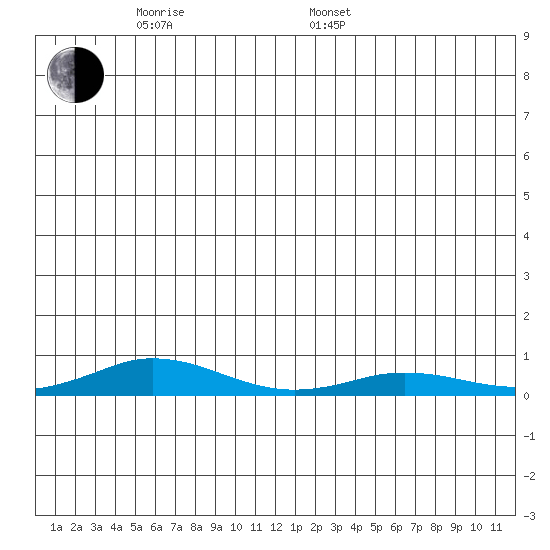 Kivalina tide chart for Thursday, May 30, 2024