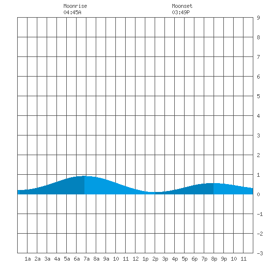 Kivalina tide chart for Friday, May 31, 2024
