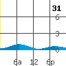 Kivalina tide chart for Friday, May 31, 2024