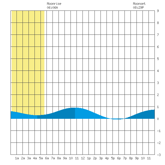 Kivalina tide chart for Sunday, May 5, 2024
