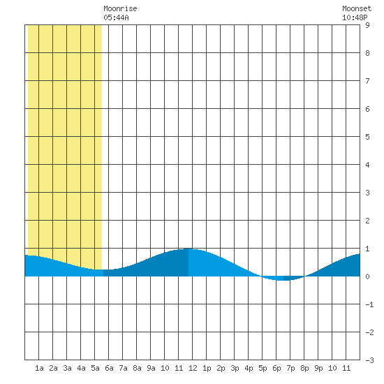 Kivalina tide chart for Monday, May 6, 2024