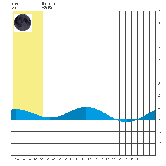 Kivalina tide chart for Tuesday, May 7, 2024