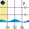 Kivalina tide chart for Tuesday, May 7, 2024