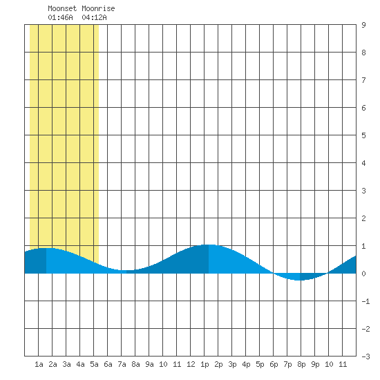 Kivalina tide chart for Wednesday, May 8, 2024