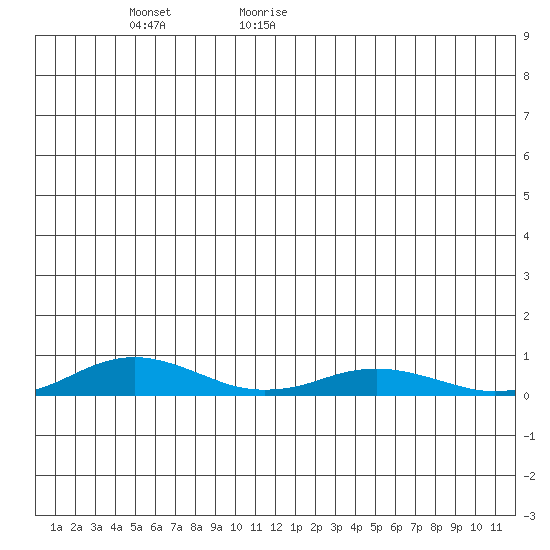 Kivalina tide chart for Tuesday, June 11, 2024