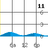 Kivalina tide chart for Tuesday, June 11, 2024