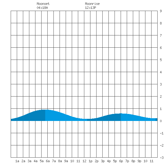Kivalina tide chart for Wednesday, June 12, 2024
