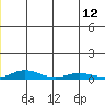 Kivalina tide chart for Wednesday, June 12, 2024