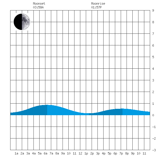 Kivalina tide chart for Thursday, June 13, 2024