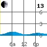Kivalina tide chart for Thursday, June 13, 2024