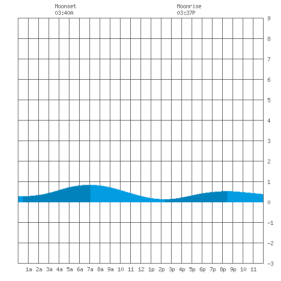 Kivalina tide chart for Friday, June 14, 2024