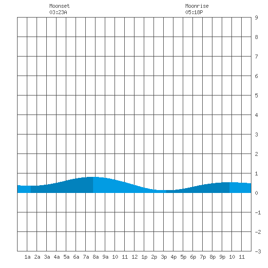 Kivalina tide chart for Saturday, June 15, 2024