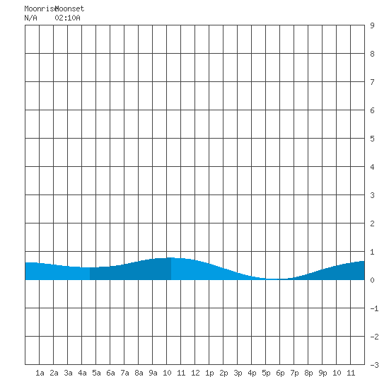 Kivalina tide chart for Tuesday, June 18, 2024
